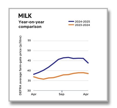 Milk weight 0725 Milk Graph 0225