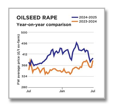 Oilseed Rape weight 0725 Milk Graph 0225